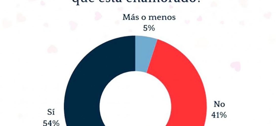 Encuesta revela que el 54% de los mexicanos está enamorado este San Valentín