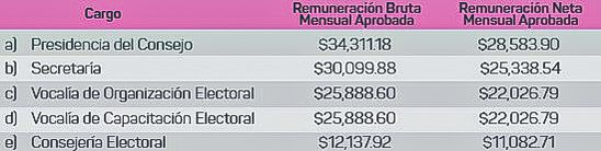 Participa en la Convocatoria para integrar los Consejos Distritales del OPLE Veracruz 3